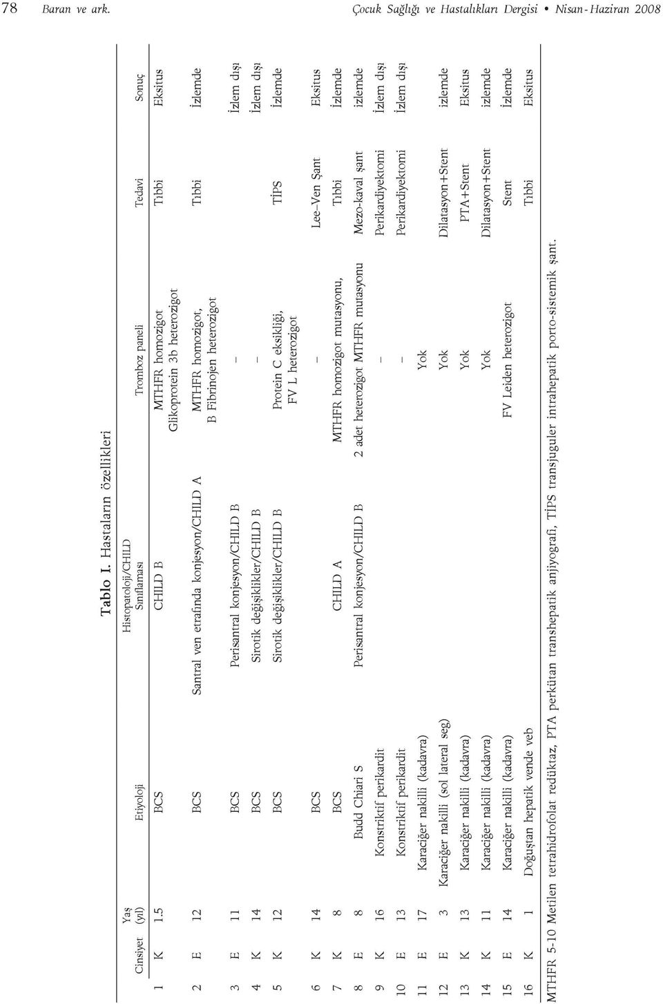 5 BCS CHILD B MTHFR homozigot Glikoprotein 3b heterozigot Tıbbi Eksitus 2 E 12 BCS Santral ven etrafında konjesyon/child A MTHFR homozigot, B Fibrinojen heterozigot Tıbbi İzlemde 3 E 11 BCS