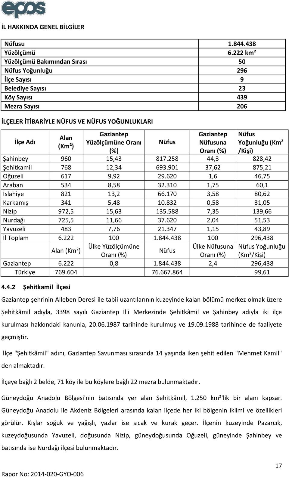 Gaziantep Yüzölçümüne Oranı (%) Nüfus Gaziantep Nüfusuna Oranı (%) Nüfus Yoğunluğu (Km² /Kişi) Şahinbey 960 15,43 817.258 44,3 828,42 Şehitkamil 768 12,34 693.901 37,62 875,21 Oğuzeli 617 9,92 29.