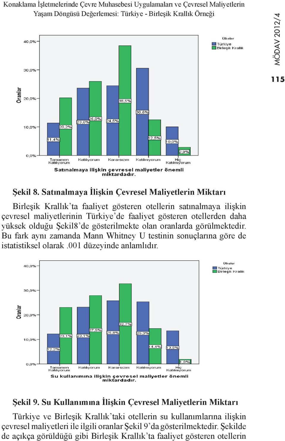 olduğu Şekil8 de gösterilmekte olan oranlarda görülmektedir. Bu fark aynı zamanda Mann Whitney U testinin sonuçlarına göre de istatistiksel olarak.001 düzeyinde anlamlıdır. Şekil 9.