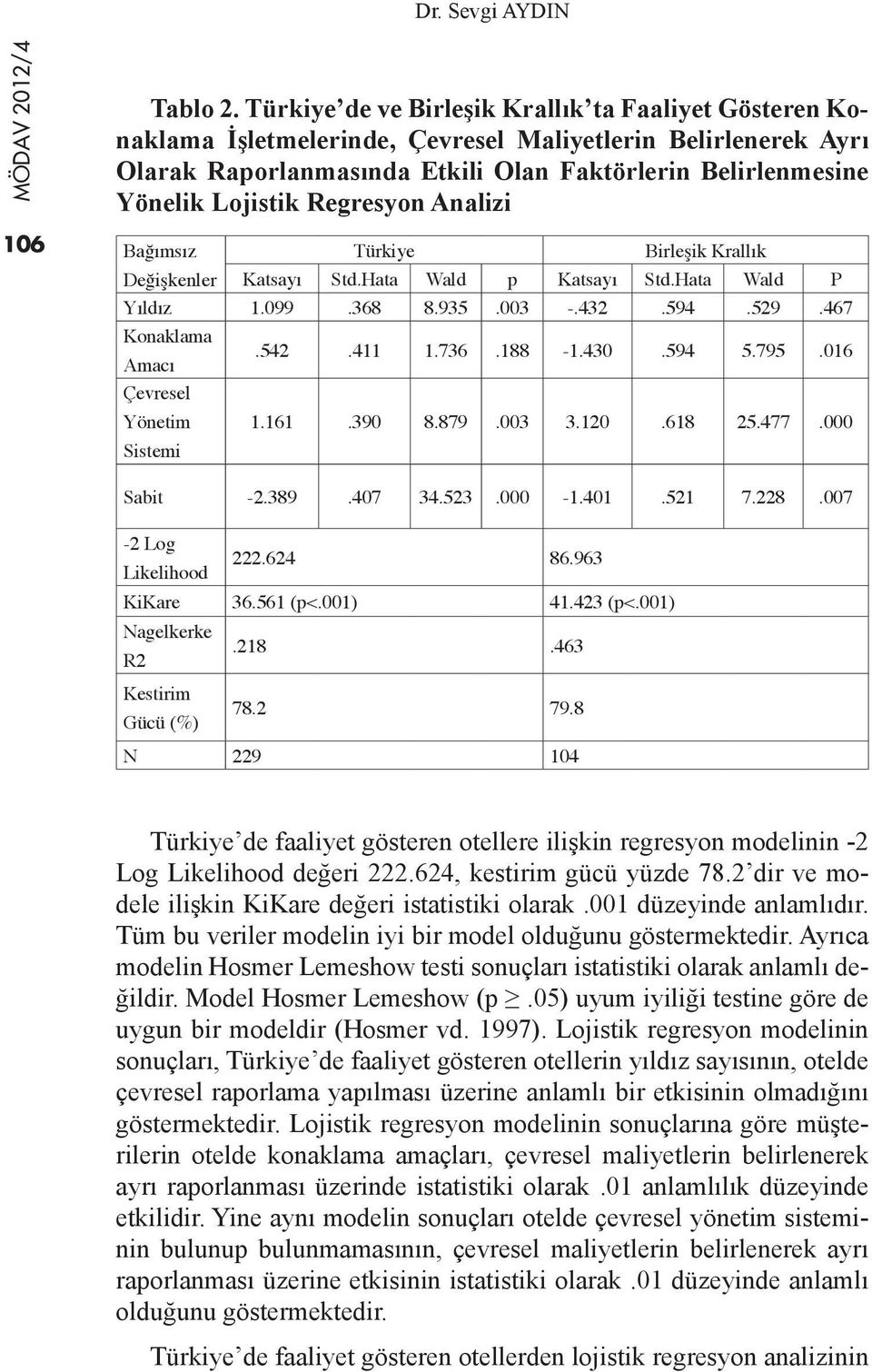 Regresyon Analizi 106 Bağımsız Türkiye Birleşik Krallık Değişkenler Katsayı Std.Hata Wald p Katsayı Std.Hata Wald P Yıldız 1.099.368 8.935.003 -.432.594.529.467 Konaklama Amacı.542.411 1.736.188-1.