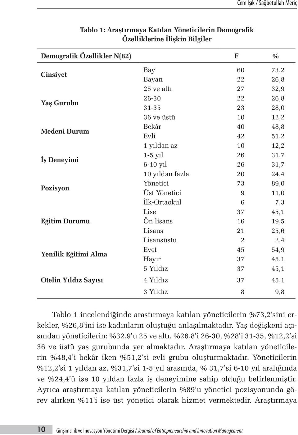 yıl 26 31,7 6-10 yıl 26 31,7 10 yıldan fazla 20 24,4 Yönetici 73 89,0 Üst Yönetici 9 11,0 İlk-Ortaokul 6 7,3 Lise 37 45,1 Ön lisans 16 19,5 Lisans 21 25,6 Lisansüstü 2 2,4 Evet 45 54,9 Hayır 37 45,1