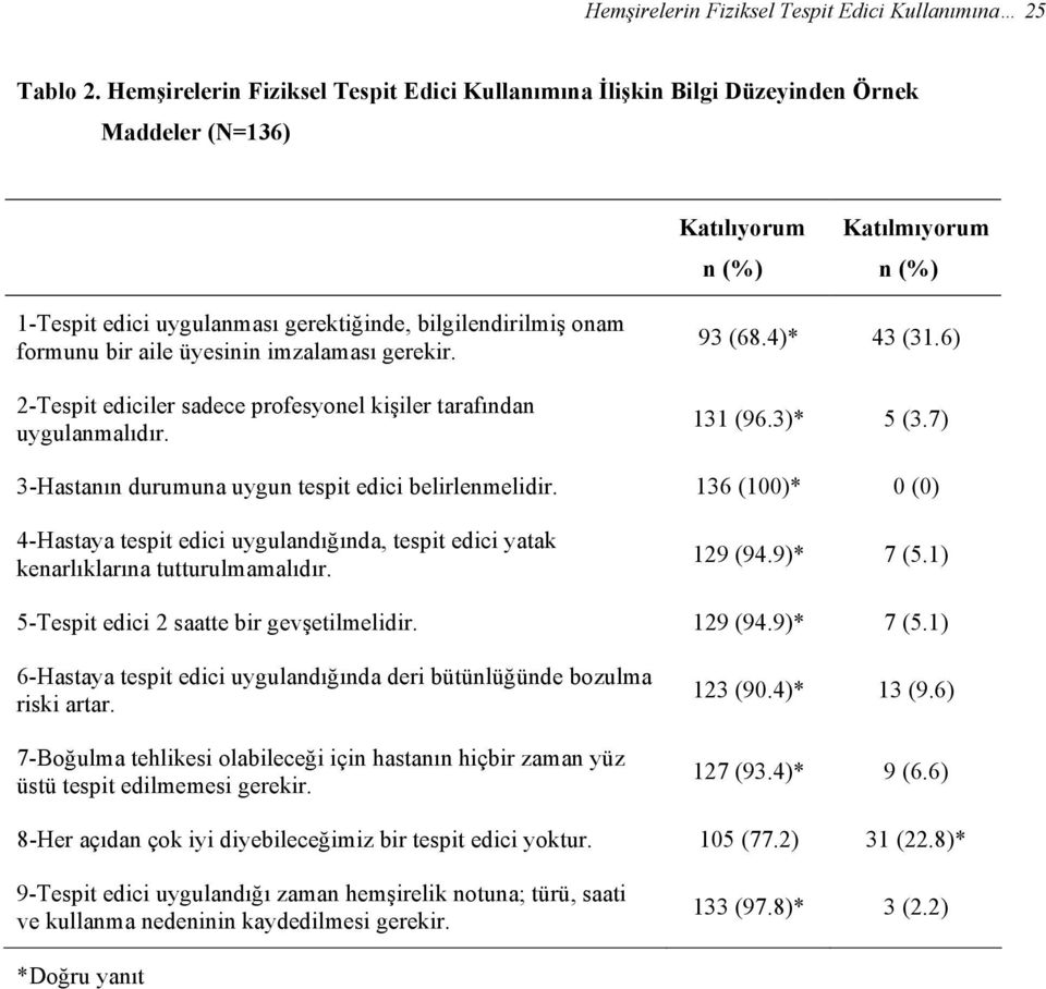 üyesinin imzalaması gerekir. 2-Tespit ediciler sadece profesyonel kişiler tarafından uygulanmalıdır. 93 (68.4)* 43 (31.6) 131 (96.3)* 5 (3.7) 3-Hastanın durumuna uygun tespit edici belirlenmelidir.