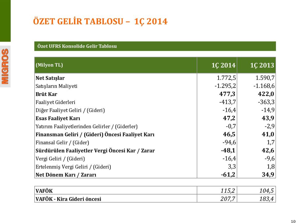 / (Giderler) -0,7-2,9 Finansman Geliri / (Gideri) Öncesi Faaliyet Karı 46,5 41,0 Finansal Gelir / (Gider) -94,6 1,7 Sürdürülen Faaliyetler Vergi Öncesi Kar / Zarar