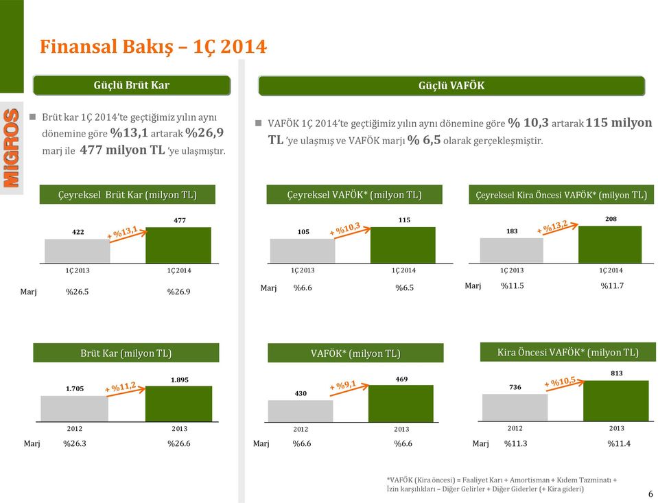 Çeyreksel Brüt Kar (milyon TL) Çeyreksel VAFÖK* (milyon TL) Çeyreksel Kira Öncesi VAFÖK* (milyon TL) 422 Construc tion Constructi on 477 105 Constructi Constru on ction 115 183 208 1Ç 2013 1Ç 2014
