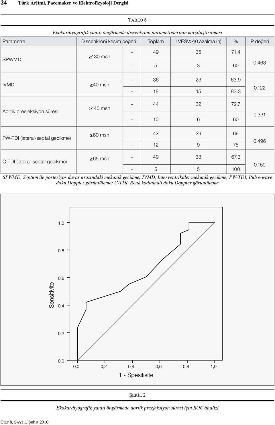 331 PW-TDI (lateral-septal gecikme) 60 msn + 42 29 69-12 9 75 0.496 C-TDI (lateral-septal gecikme) 65 msn + 49 33 67.