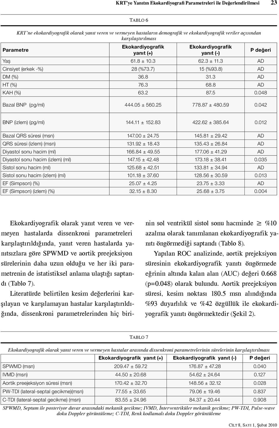 3 68.8 AD KAH (%) 63.2 87.5 0.048 Bazal BNP (pg/ml) 444.05 ± 560.25 778.87 ± 480.59 0.042 BNP (izlem) (pg/ml) 144.11 ± 152.83 422.62 ± 385.64 0.012 Bazal QRS süresi (msn) 147.00 ± 24.75 145.81 ± 29.