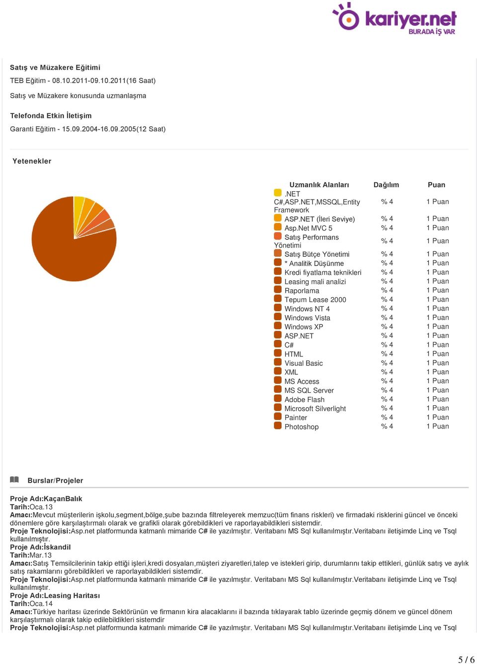 Net MVC 5 % 4 1 Puan Satış Performans Yönetimi % 4 1 Puan Satış Bütçe Yönetimi % 4 1 Puan * Analitik Düşünme % 4 1 Puan Kredi fiyatlama teknikleri % 4 1 Puan Leasing mali analizi % 4 1 Puan Raporlama