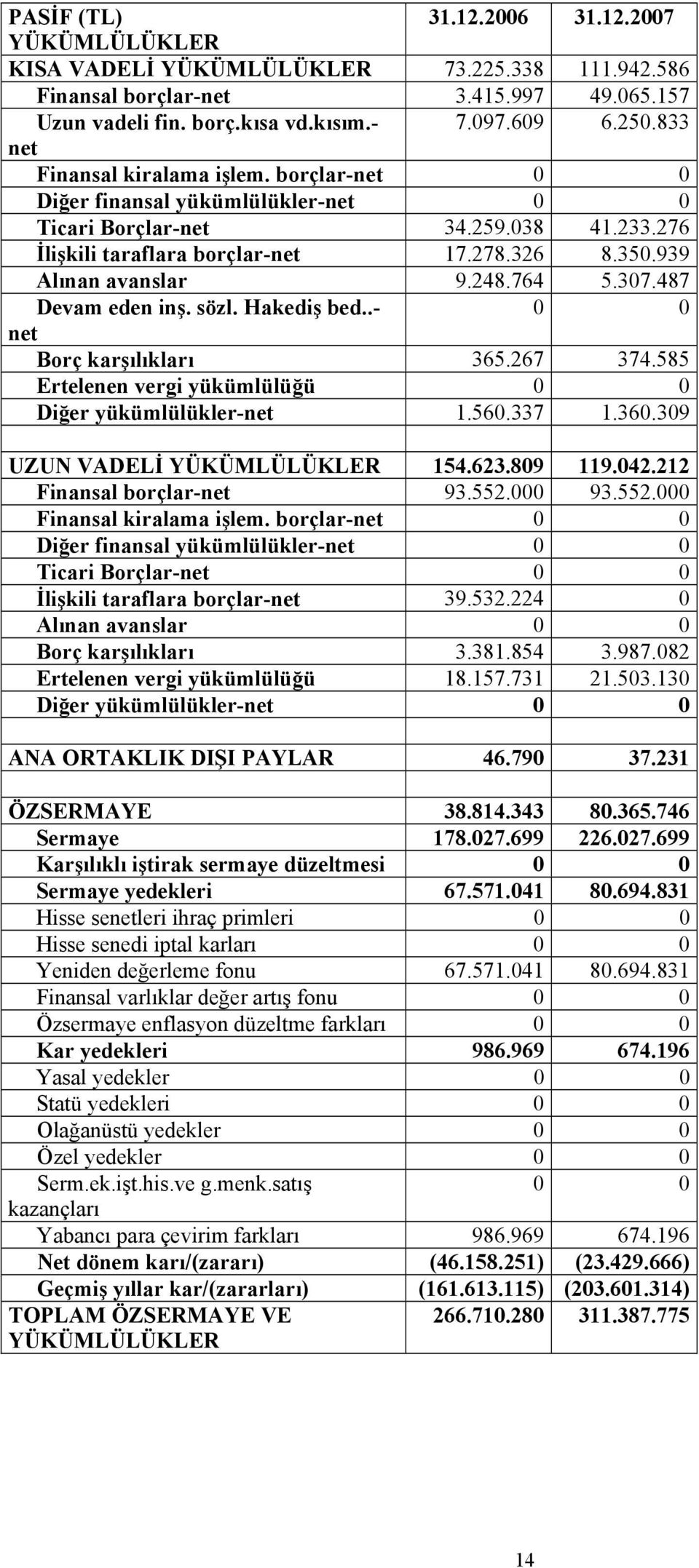 248.764 5.307.487 Devam eden inş. sözl. Hakediş bed..- 0 0 net Borç karşılıkları 365.267 374.585 Ertelenen vergi yükümlülüğü 0 0 Diğer yükümlülükler-net 1.560.337 1.360.