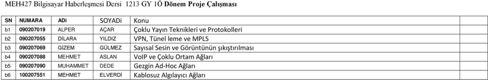 GİZEM GÜLMEZ Sayısal Sesin ve Görüntünün şıkıştırılması b4 090207088 MEHMET ASLAN VoIP ve Çoklu Ortam