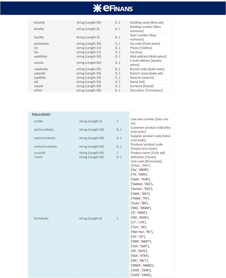.1 Web address [Web adresi] E-mail address [eposta eposta string (Length:50) 0..1 adresi] subekodu string (Length:50) 0..1 Branch code [Şube kodu] subeadi string (Length:50) 0.
