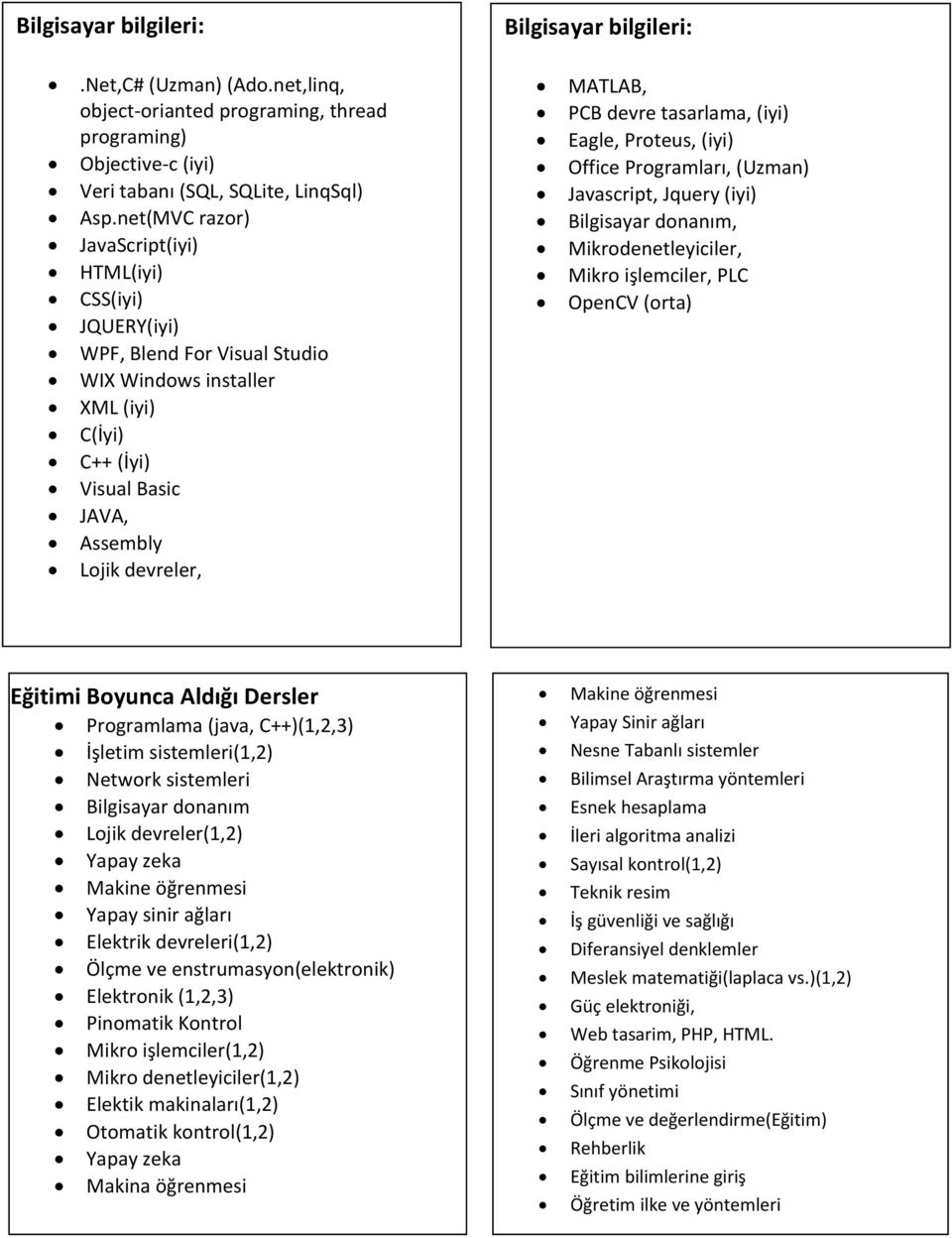 devre tasarlama, (iyi) Eagle, Proteus, (iyi) Office Programları, (Uzman) Javascript, Jquery (iyi) Bilgisayar donanım, Mikrodenetleyiciler, Mikro işlemciler, PLC OpenCV (orta) Eğitimi Boyunca Aldığı