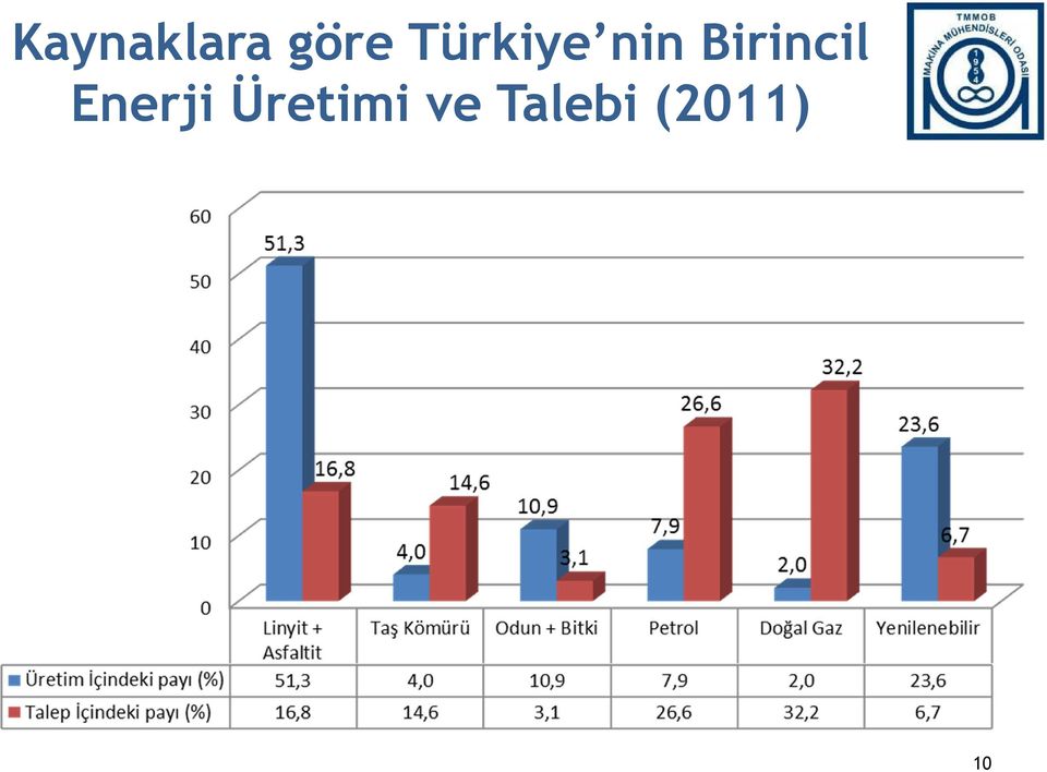 Birincil Enerji