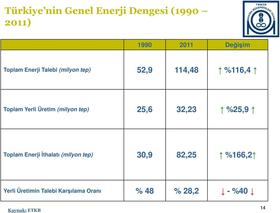 (milyon tep) 25,6 32,23 %25,9 Toplam Enerji İthalatı (milyon tep) 30,9