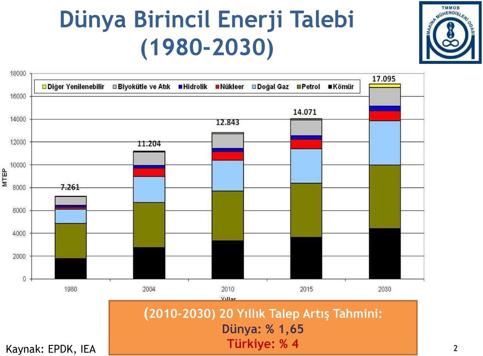 (2010-2030) 20 Yıllık Talep