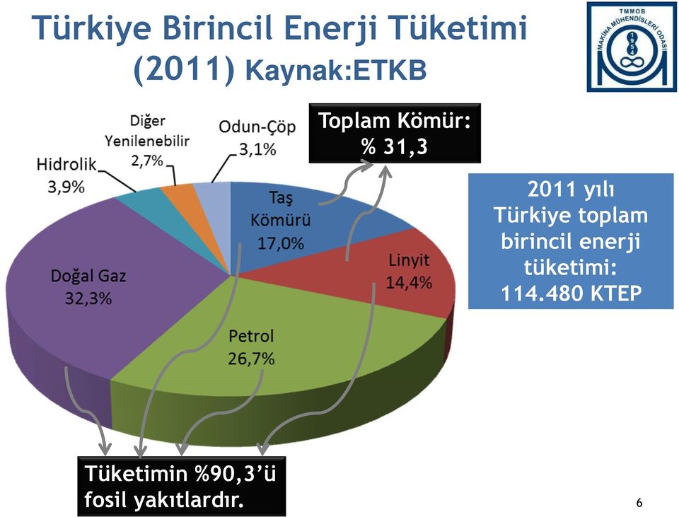 Türkiye toplam birincil enerji tüketimi: