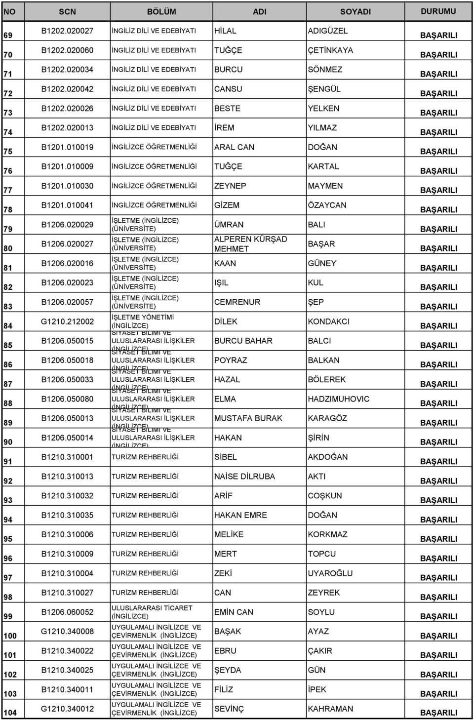 020026 İNGİLİZ DİLİ VE EDEBİYATI BESTE YELKEN B1202.020013 İNGİLİZ DİLİ VE EDEBİYATI İREM YILMAZ B1201.010019 İNGİLİZCE ÖĞRETMENLİĞİ ARAL CAN DOĞAN B1201.