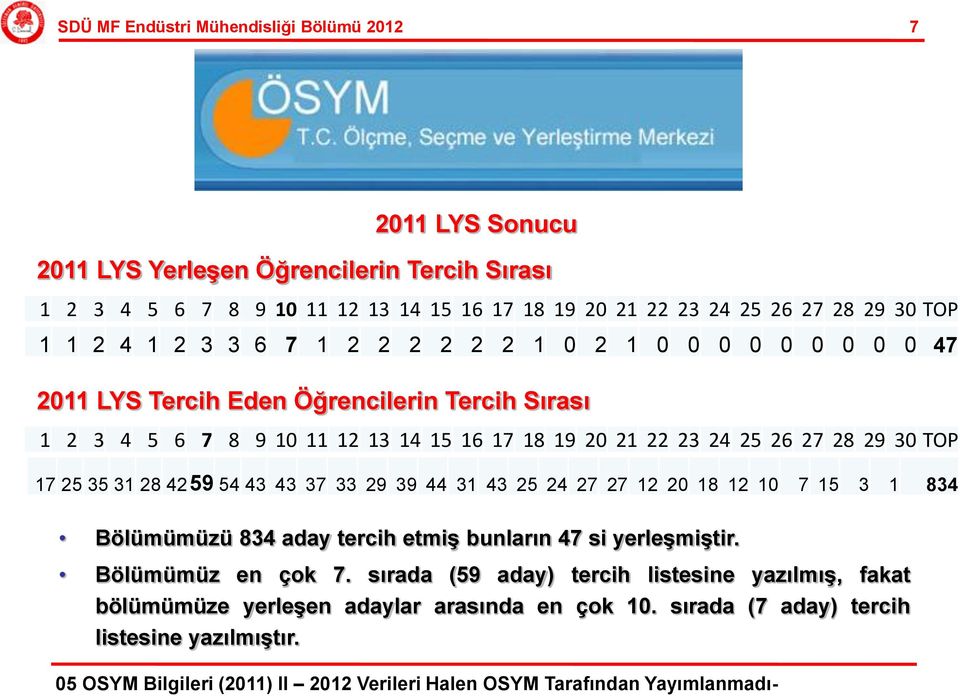 25 35 31 28 4259 54 43 43 37 33 29 39 44 31 43 25 24 27 27 12 20 18 12 10 7 15 3 1 834 Bölümümüzü 834 aday tercih etmiş bunların 47 si yerleşmiştir. Bölümümüz en çok 7.