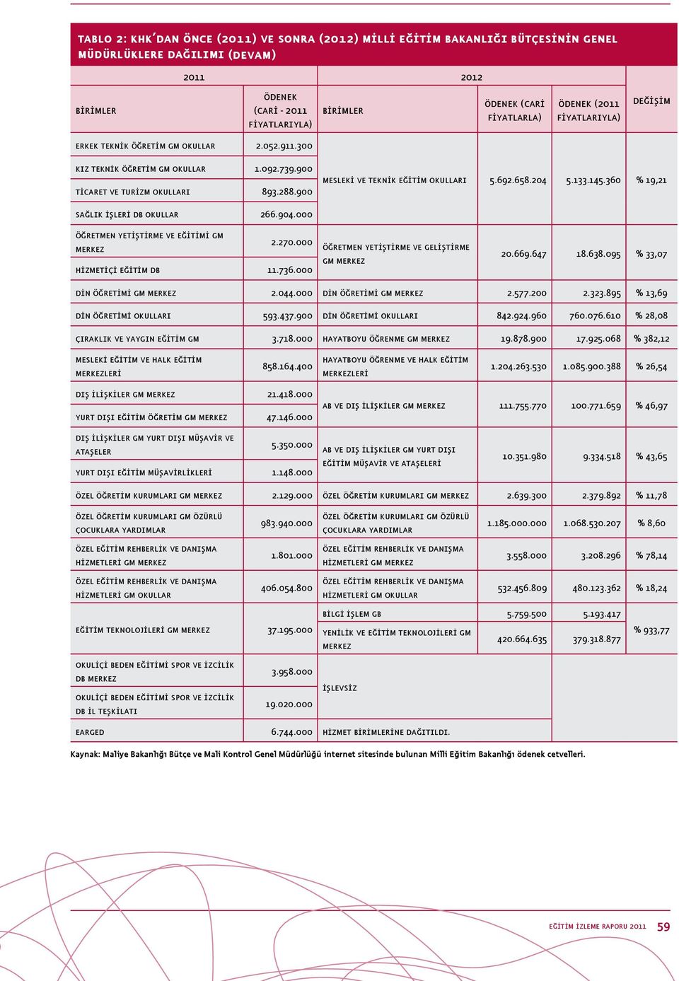 900 mesleki ve teknik eğitim okulları 5.692.658.204 5.133.145.360 % 19,21 sağlık işleri db okullar 266.904.000 öğretmen yetiştirme ve eğitimi gm merkez 2.270.