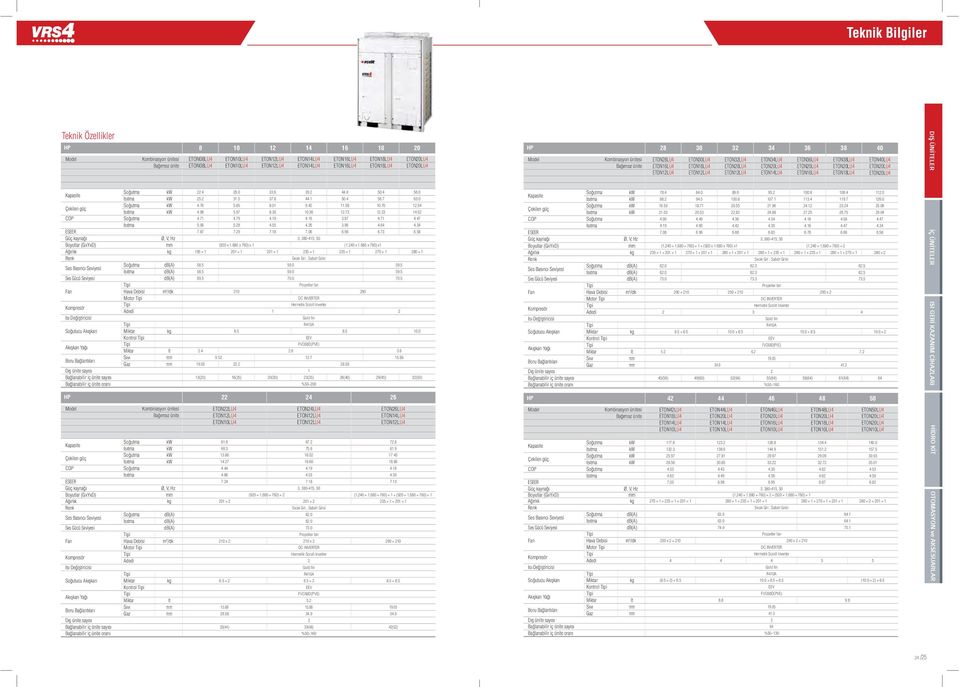 ETON20LU4 ETON20LU4 ETON12LU4 ETON12LU4 ETON12LU4 ETON14LU4 ETON16LU4 ETON18LU4 ETON20LU4 Soğutma kw 22.4 28.0 33.6 39.2 44.8 50.4 56.0 Isıtma kw 25.2 31.5 37.8 44.1 50.4 56.7 63.0 Soğutma kw 4.76 5.