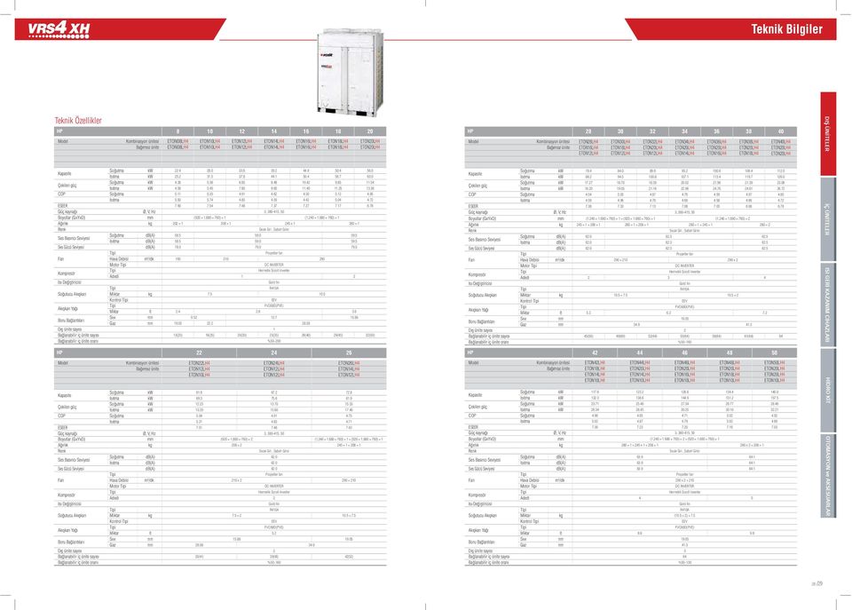 ETON20LH4 ETON20LH4 ETON12LH4 ETON12LH4 ETON12LH4 ETON14LH4 ETON16LH4 ETON18LH4 ETON20LH4 Soğutma kw 22.4 28.0 33.6 39.2 44.8 50.4 56.0 Isıtma kw 25.2 31.5 37.8 44.1 50.4 56.7 63.0 Soğutma kw 4.38 5.