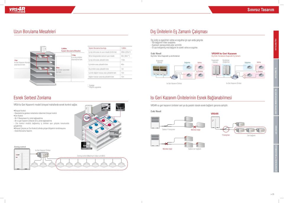 Bireysel Kontrol - Havalandırma gereken mahallerde mükemmel bireysel kontrol Zon Kontrol - Bir Y Branşmana 8 iç ünite bağlanabilme - Bir ısı geri kazanım ünitesine 32 iç ünite bağlanabilme - Zon