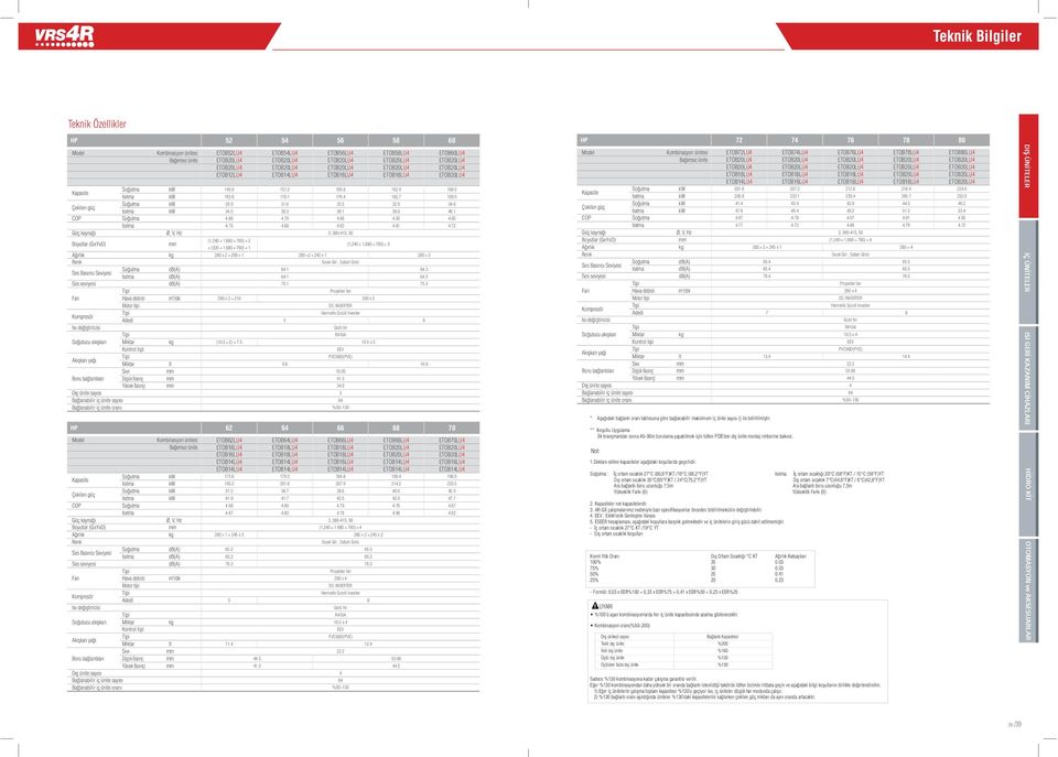 1 38.0 40.1 COP Soğutma 4.86 4.79 4.68 4.93 4.85 Isıtma 4.75 4.68 4.63 4.81 4.