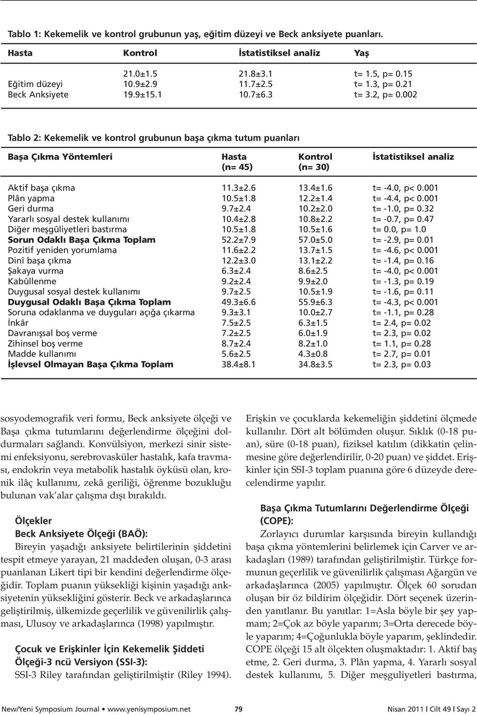 002 Tablo 2: Kekemelik ve kontrol grubunun bafla ç kma tutum puanlar Bafla Ç kma Yöntemleri Hasta Kontrol statistiksel analiz (n= 45) (n= 30) Aktif bafla ç kma 11.3±2.6 13.4±1.6 t= -4.0, p< 0.