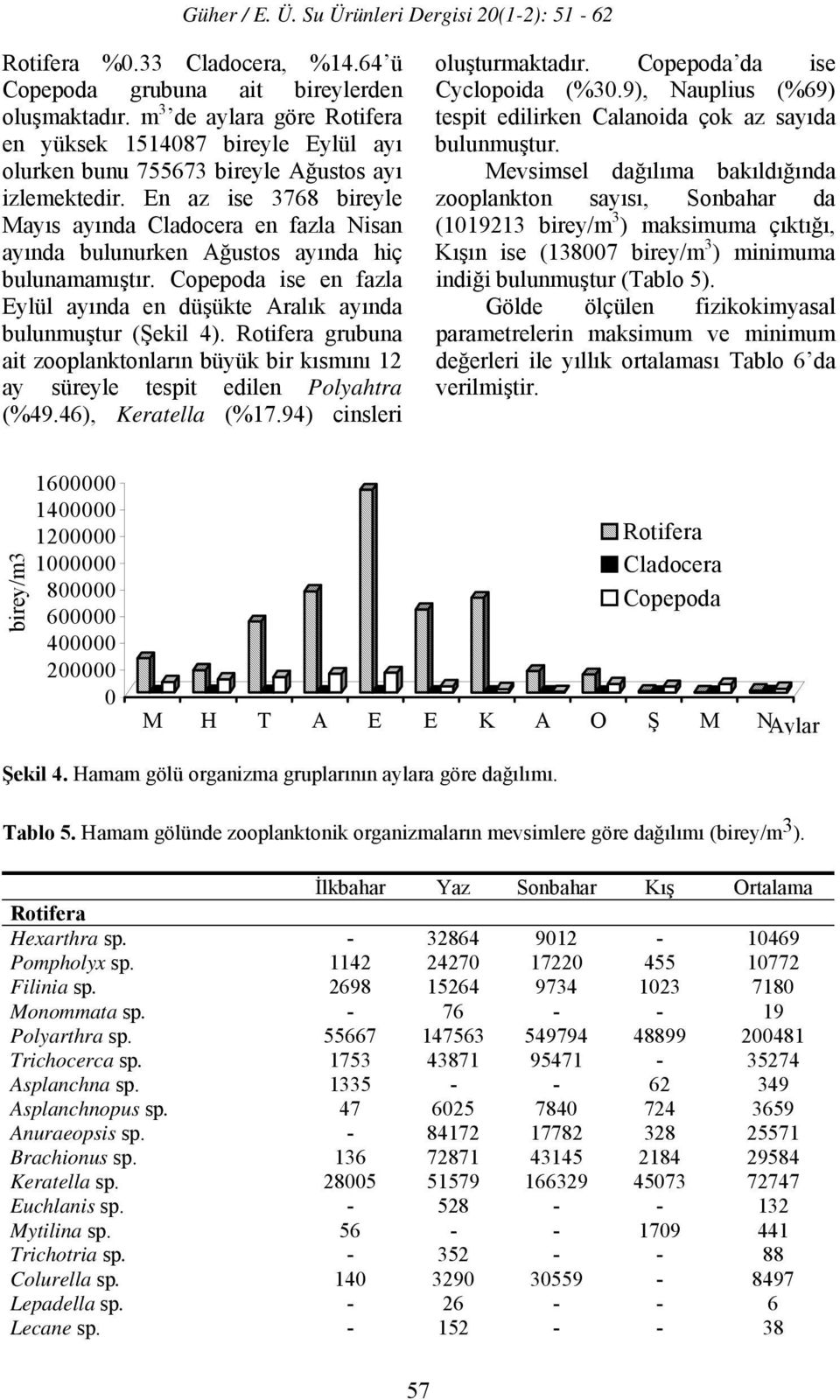 grubuna ait zooplanktonların büyük bir kısmını 12 ay süreyle tespit edilen Polyahtra (%49.46), Keratella (%17.94) cinsleri oluşturmaktadır. da ise Cyclopoida (%30.