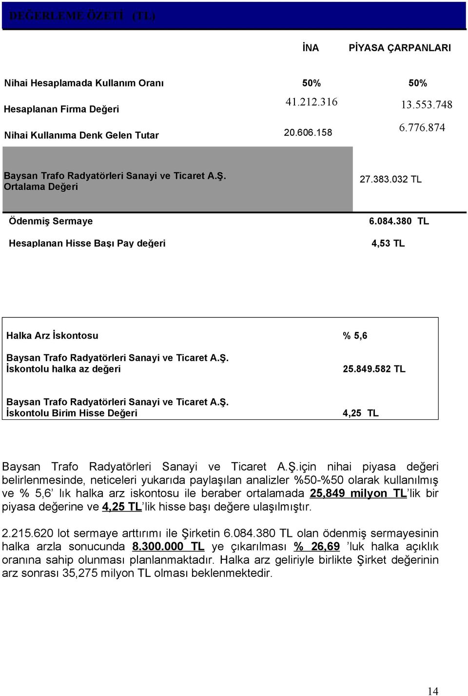 380 TL Hesaplanan Hisse Başı Pay değeri 4,53 TL Halka Arz İskontosu % 5,6 Baysan Trafo Radyatörleri Sanayi ve Ticaret A.Ş. İskontolu halka az değeri 25.849.