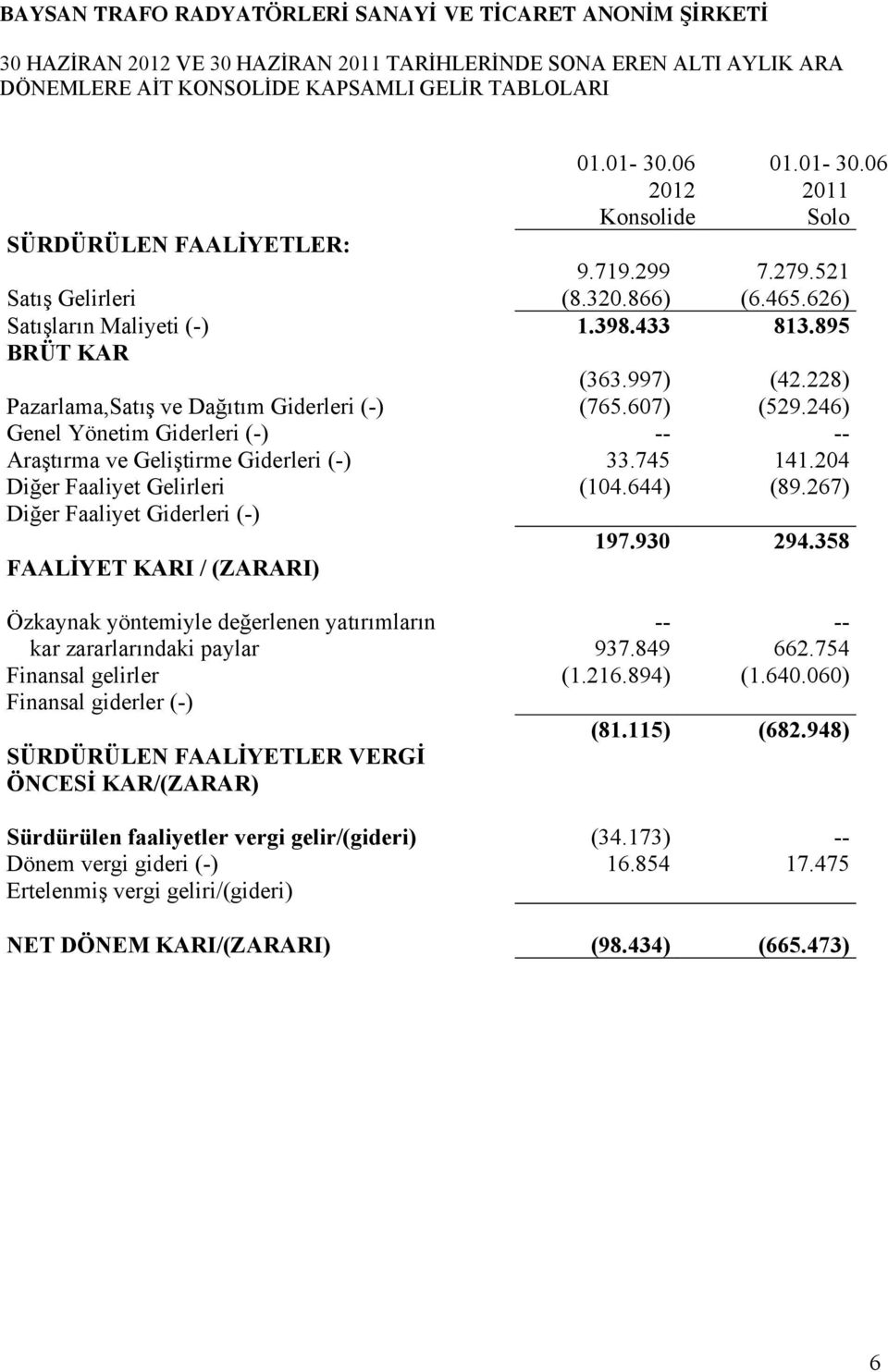 228) Pazarlama,Satış ve Dağıtım Giderleri (-) (765.607) (529.246) Genel Yönetim Giderleri (-) -- -- Araştırma ve Geliştirme Giderleri (-) 33.745 141.204 Diğer Faaliyet Gelirleri (104.644) (89.