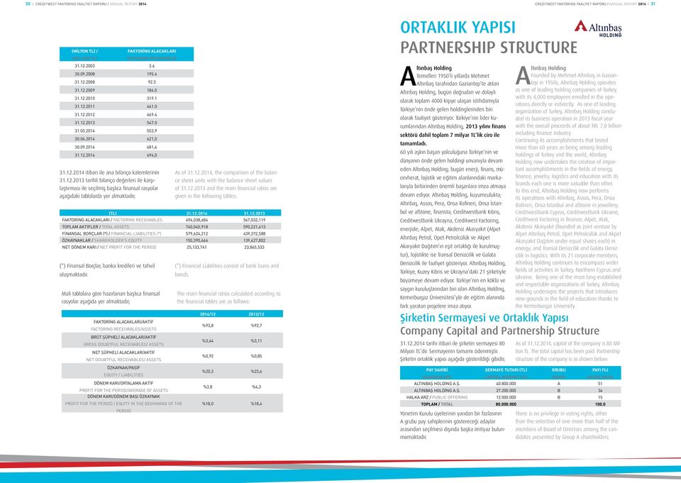 12.2014 itibari ile ana bilanço kalemlerinin 31.12.2013 tarihli bilanço değerleri ile karşılaştırması ile seçilmiş başlıca finansal rasyolar aşağıdaki tablolarda yer almaktadır; As of 31.12.2014, the comparison of the balance sheet units with the balance sheet values of 31.