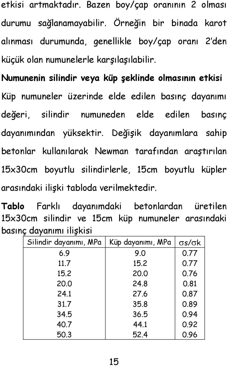 Değişik dayanımlara sahip betonlar kullanılarak Newman tarafından araştırılan 15x30cm boyutlu silindirlerle, 15cm boyutlu küpler arasındaki ilişki tabloda verilmektedir.