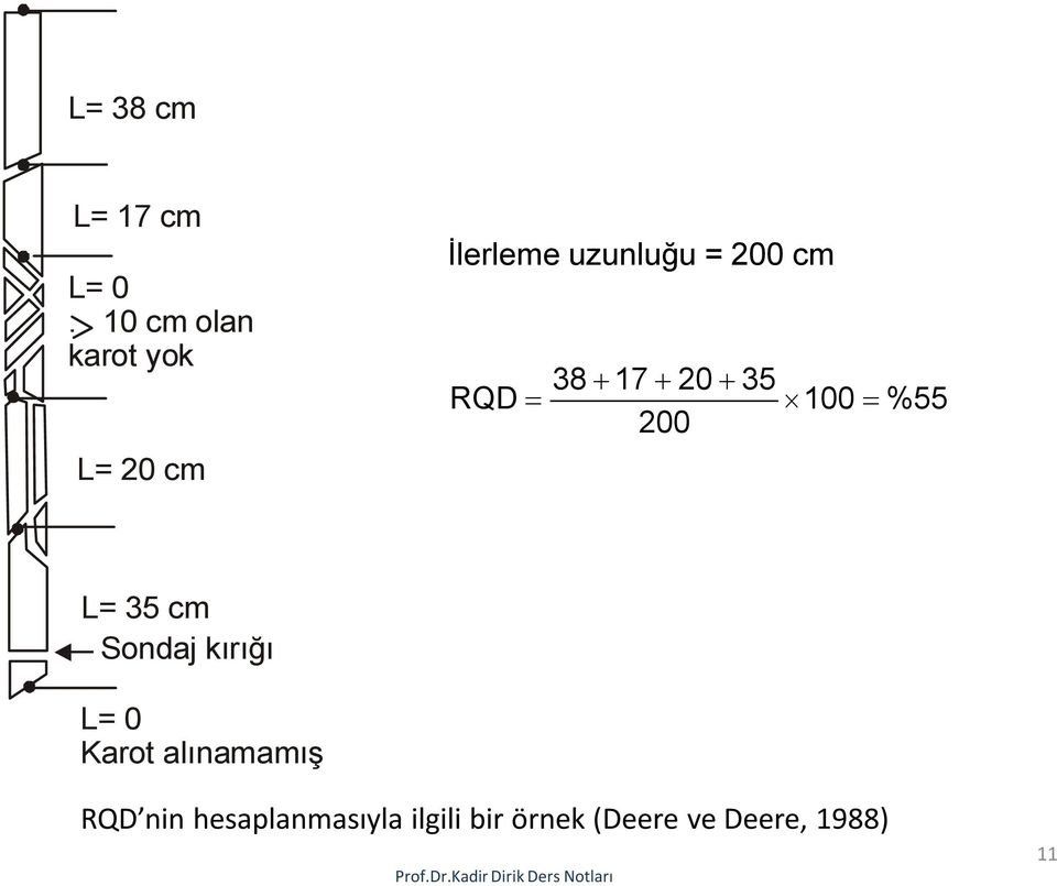 cm 38 17 20 35 RQD 100 200 %55 L= 35 cm Sondaj kırığı