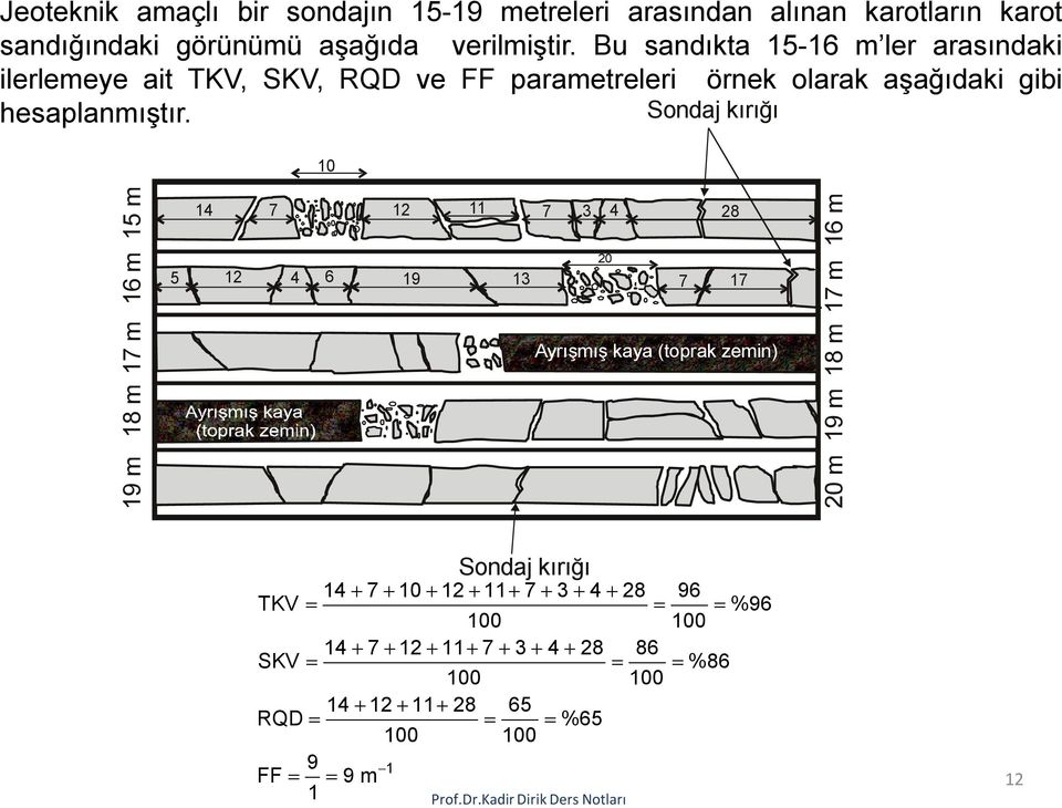 Sondaj kırığı 10 19 m 18 m 17 m 16 m 15 m 5 14 12 7 4 6 12 19 11 7 3 4 28 20 13 7 17 Ayrışmış kaya (toprak zemin) 20 m 19 m 18 m 17