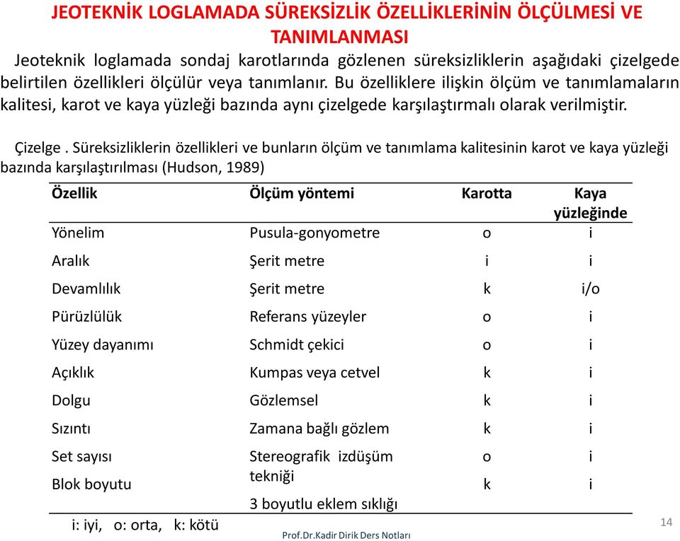 Süreksizliklerin özellikleri ve bunların ölçüm ve tanımlama kalitesinin karot ve kaya yüzleği bazında karşılaştırılması (Hudson, 1989) Özellik Ölçüm yöntemi Karotta Kaya yüzleğinde Yönelim