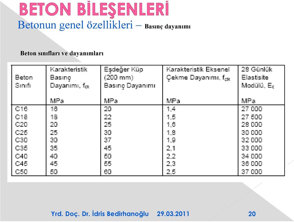 dayanımı Beton