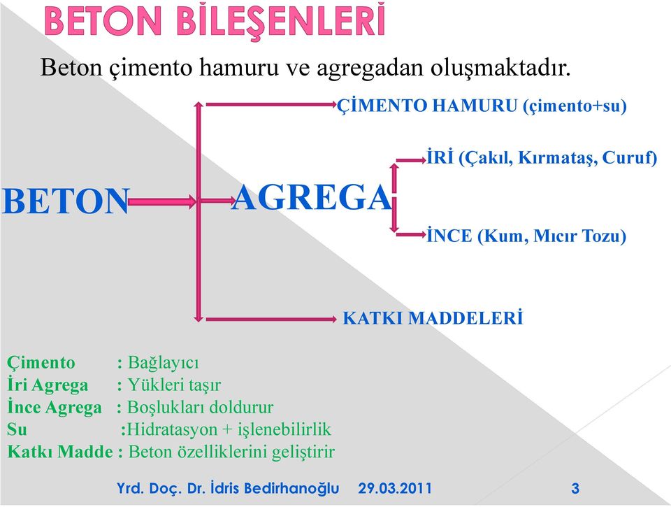 (Kum, Mıcır Tozu) KATKI MADDELERİ Çimento : Bağlayıcı İri Agrega : Yükleri