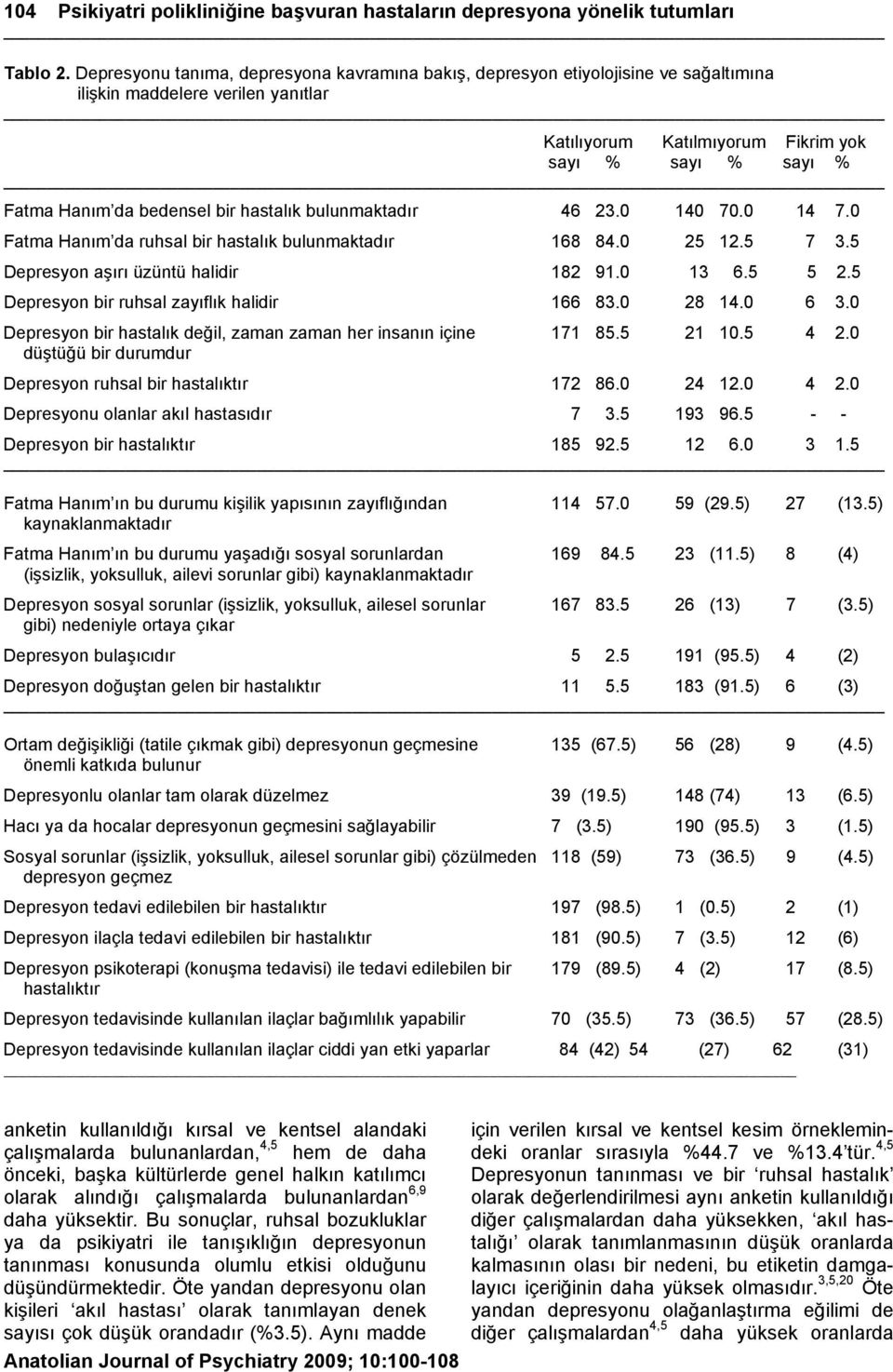 bedensel bir hastalık bulunmaktadır 46 23.0 140 70.0 14 7.0 Fatma Hanım da ruhsal bir hastalık bulunmaktadır 168 84.0 25 12.5 7 3.5 Depresyon aşırı üzüntü halidir 182 91.0 13 6.5 5 2.
