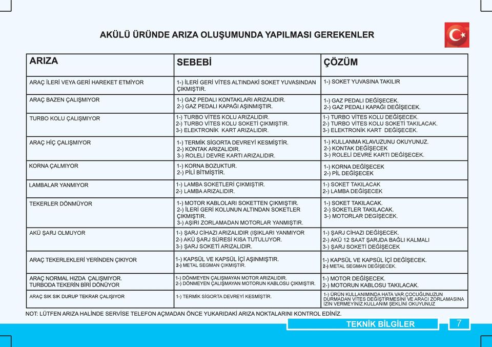 1-) SOKET TAKILACAK 2-) LAMBA DEĞİŞECEK AKÜ ŞARJ OLMUYOR 3-) MOTORLAR DEGİŞECEK. 3-) AŞIRI ZORLAMADAN MOTORLAR YANMIŞTIR. 1-) ŞARJ CİHAZI ARIZALIDIR (IŞIKLARI YANMIYOR 1-) ŞARJ CİHAZI DEĞİŞECEK.