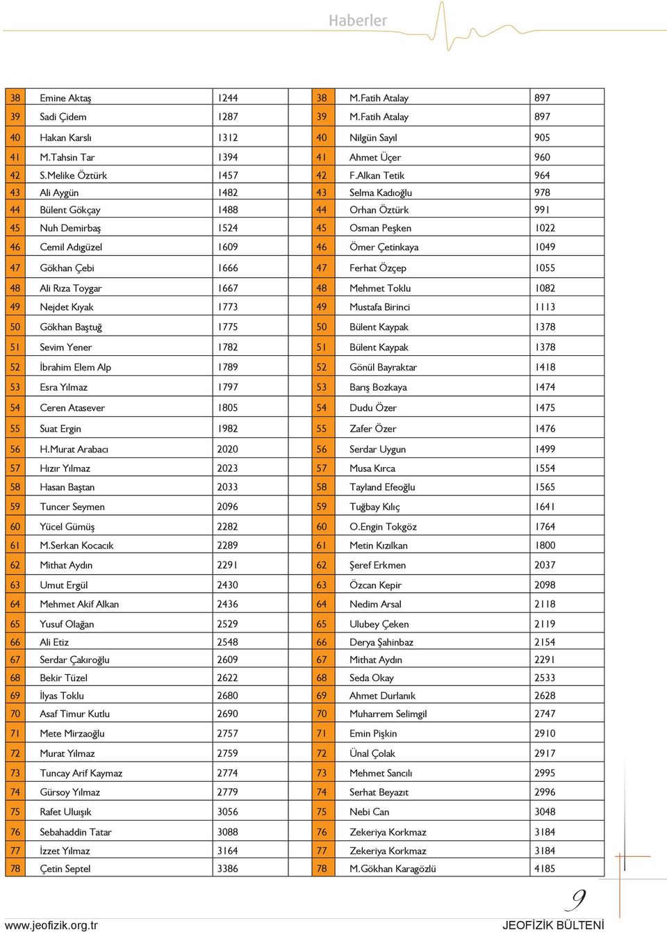 Çebi 1666 47 Ferhat Özçep 1055 48 Ali Rıza Toygar 1667 48 Mehmet Toklu 1082 49 Nejdet Kıyak 1773 49 Mustafa Birinci 1113 50 Gökhan Baştuğ 1775 50 Bülent Kaypak 1378 51 Sevim Yener 1782 51 Bülent