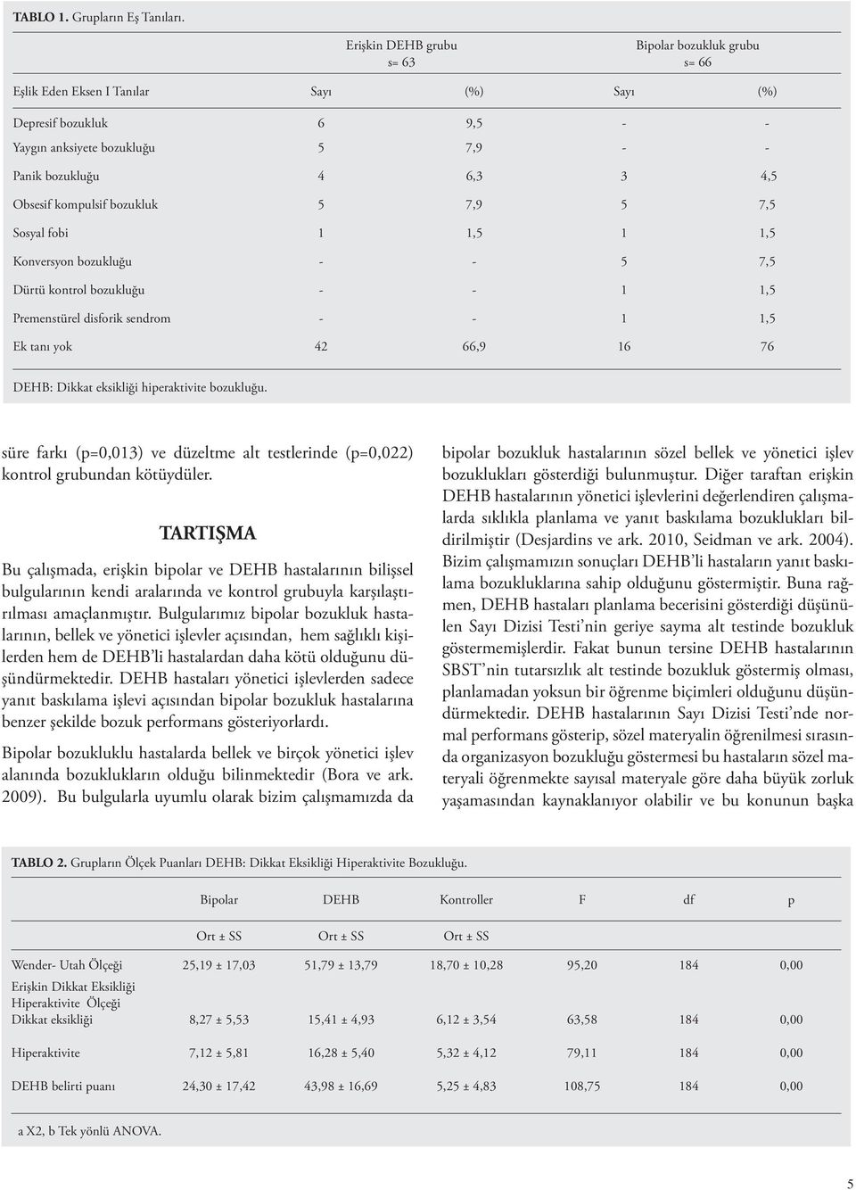 kompulsif bozukluk 5 7,9 5 7,5 Sosyal fobi 1 1,5 1 1,5 Konversyon bozukluğu - - 5 7,5 Dürtü bozukluğu - - 1 1,5 Premenstürel disforik sendrom - - 1 1,5 Ek tanı yok 42 66,9 16 76 DEHB: Dikkat