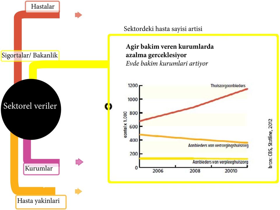 kurumlarda azalma gerceklesiyor Evde bakim