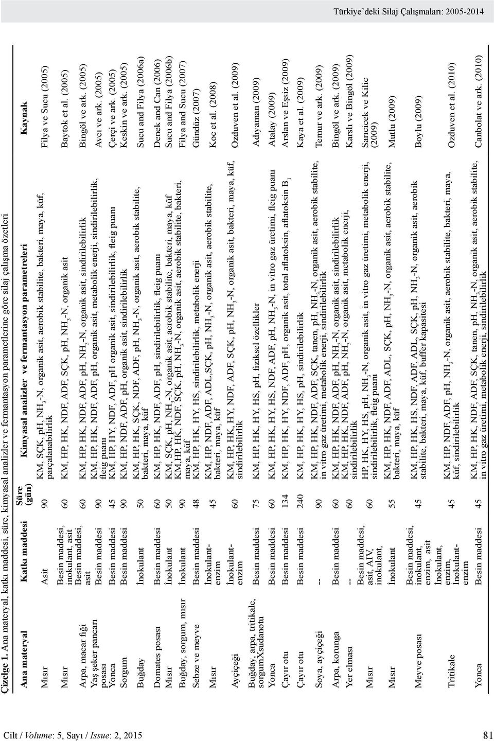 posası inokulant, asit asit Besin maddesi 90 Süre (gün) Kimyasal analizler ve fermantasyon parametreleri Kaynak KM, SÇK, ph, NH 3 bakteri, maya, küf, parçalanabilirlik Filya ve Sucu (2005) 60 KM, HP,