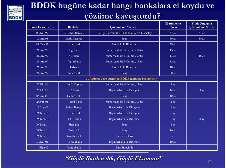 Ticaret Bankası Bank Ekspres Đnterbank Egebank Yurtbank Yaşarbank Esbank Sümerbank Bank Kapital Etibank Demirbank Ulusal Bank Đktisat Bankası Kentbank EGS Bank Sitebank Tarişbank Bayındırbank