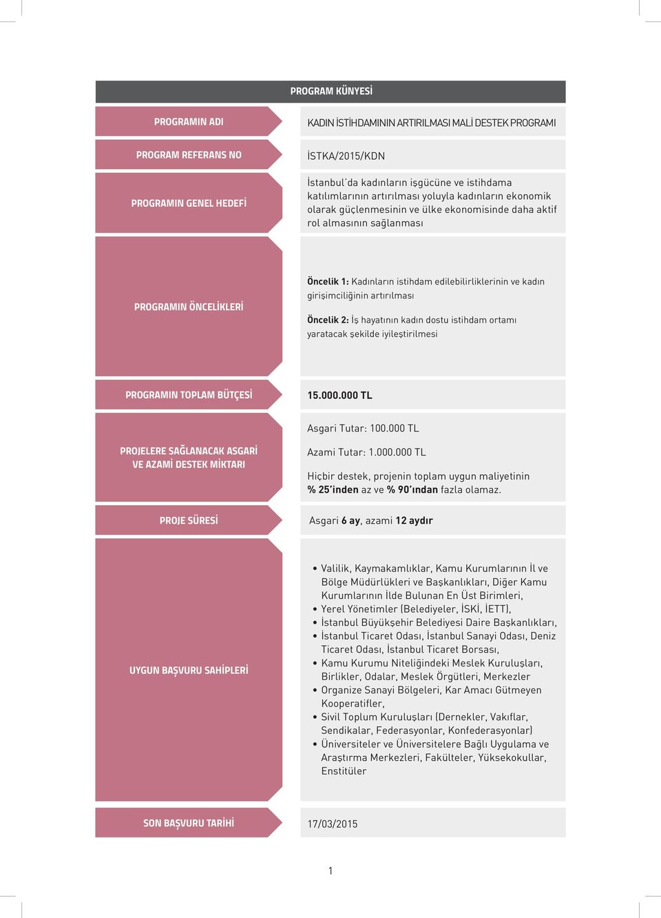 kadın girişimciliğinin artırılması Öncelik 2: İş hayatının kadın dostu istihdam ortamı yaratacak şekilde iyileştirilmesi PROGRAMIN TOPLAM BÜTÇESİ 15.000.000 TL Asgari Tutar: 100.