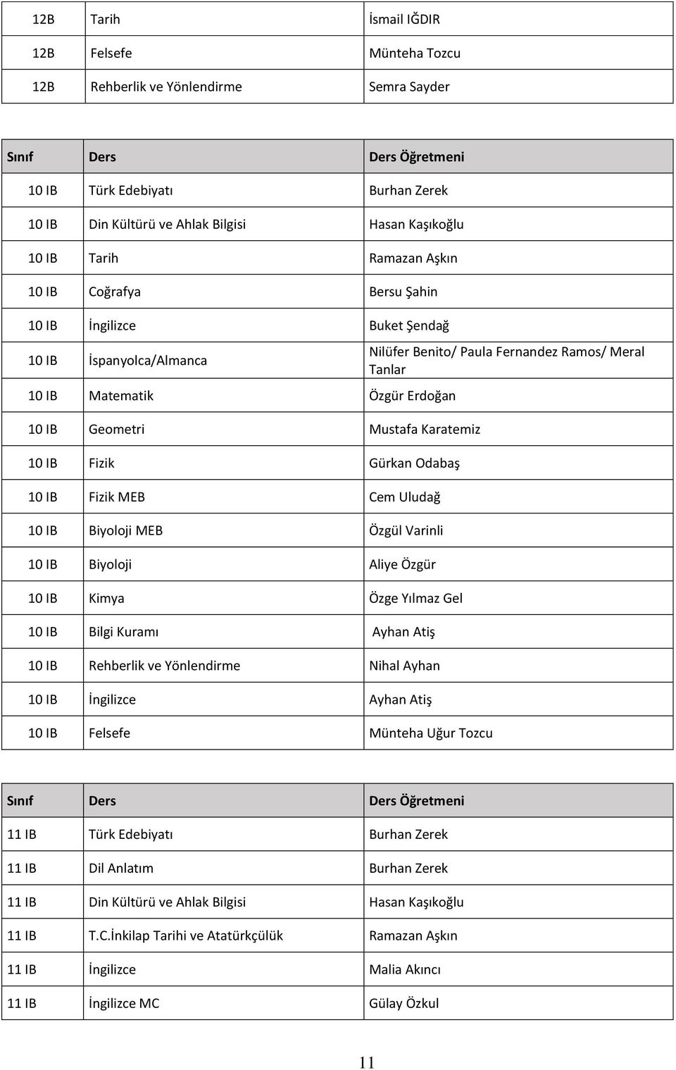 Odabaş 10 IB Fizik MEB Cem Uludağ 10 IB Biyoloji MEB Özgül Varinli 10 IB Biyoloji Aliye Özgür 10 IB Kimya Özge Yılmaz Gel 10 IB Bilgi Kuramı Ayhan Atiş 10 IB Rehberlik ve Yönlendirme Nihal Ayhan 10