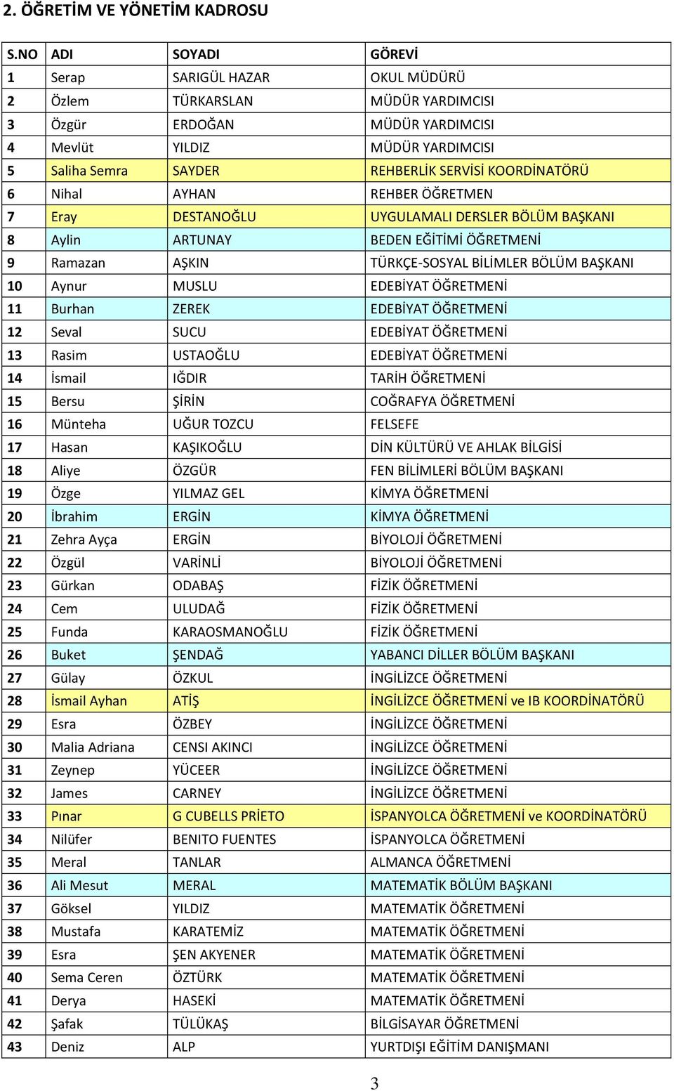 KOORDİNATÖRÜ 6 Nihal AYHAN REHBER ÖĞRETMEN 7 Eray DESTANOĞLU UYGULAMALI DERSLER BÖLÜM BAŞKANI 8 Aylin ARTUNAY BEDEN EĞİTİMİ ÖĞRETMENİ 9 Ramazan AŞKIN TÜRKÇE-SOSYAL BİLİMLER BÖLÜM BAŞKANI 10 Aynur