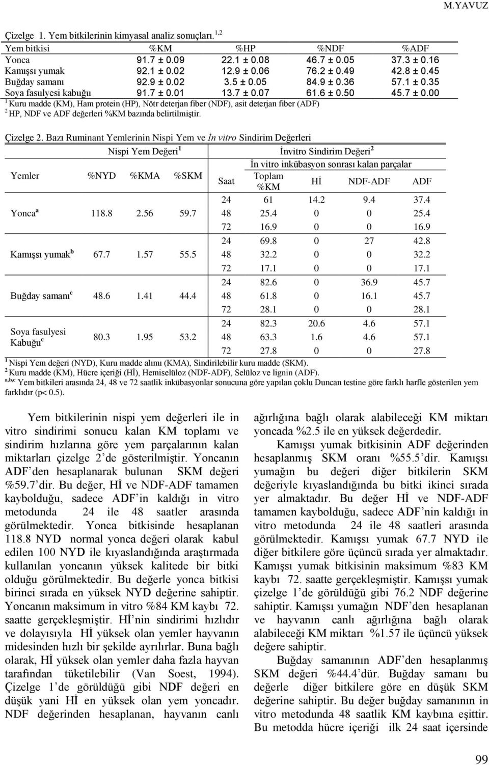 01 13.7 ± 0.07 61.6 ± 0.50 45.7 ± 0.00 1 Kuru madde (KM), Ham protein (HP), Nötr deterjan fiber (NDF), asit deterjan fiber (ADF) 2 HP, NDF ve ADF değerleri %KM bazında belirtilmiştir. Çizelge 2.