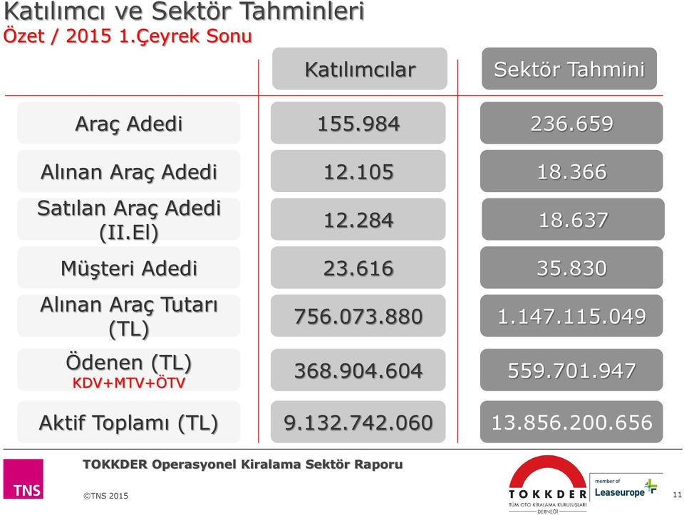 (II.El) Müşteri Adedi Alınan Araç Tutarı (TL) Ödenen (TL) KDV+MTV+ÖTV 155.984 12.105 12.