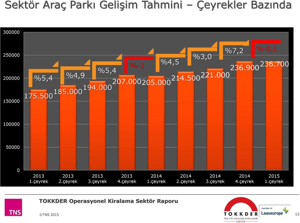 000 214.500 221.000 194.000 185.000 175.500 100000 50000 0 1.çeyrek 2.